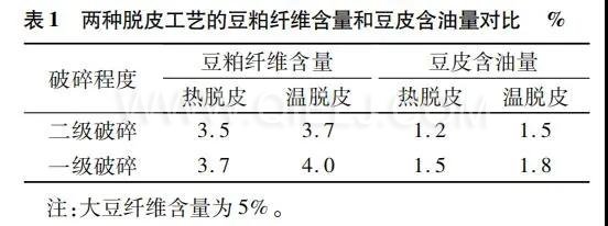 如何提高大豆壓榨油廠節能增效 干貨分享技術方案(圖1) 圖片