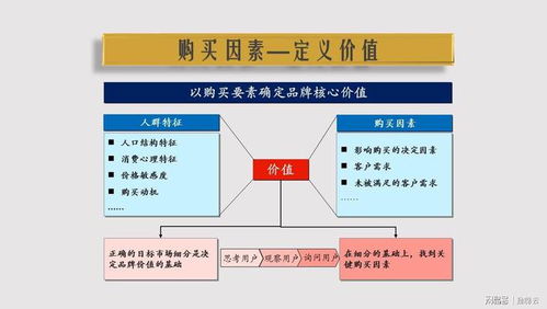 三步成案 挖掘價(jià)值、明確定位、傳播溝通的品牌營(yíng)銷(xiāo)策劃方法論